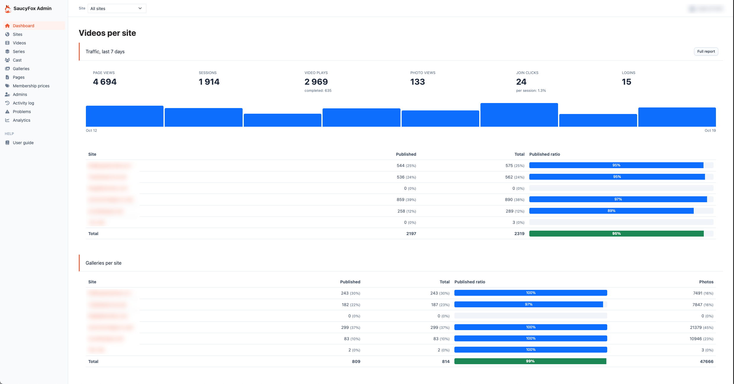 SaucyFox admin: dashboard across all sites